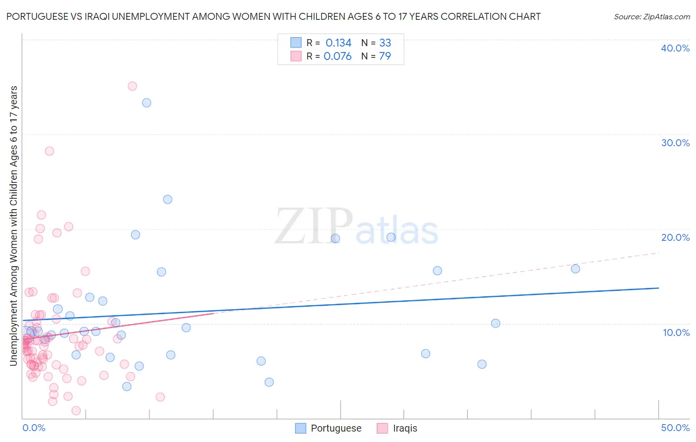 Portuguese vs Iraqi Unemployment Among Women with Children Ages 6 to 17 years