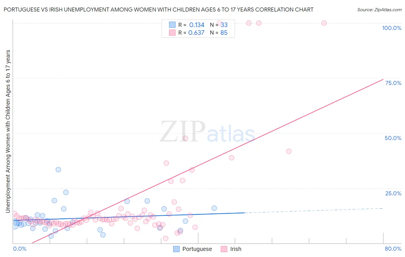 Portuguese vs Irish Unemployment Among Women with Children Ages 6 to 17 years