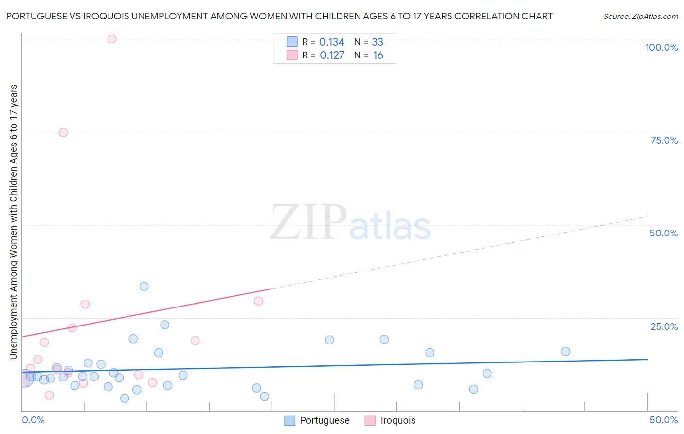 Portuguese vs Iroquois Unemployment Among Women with Children Ages 6 to 17 years