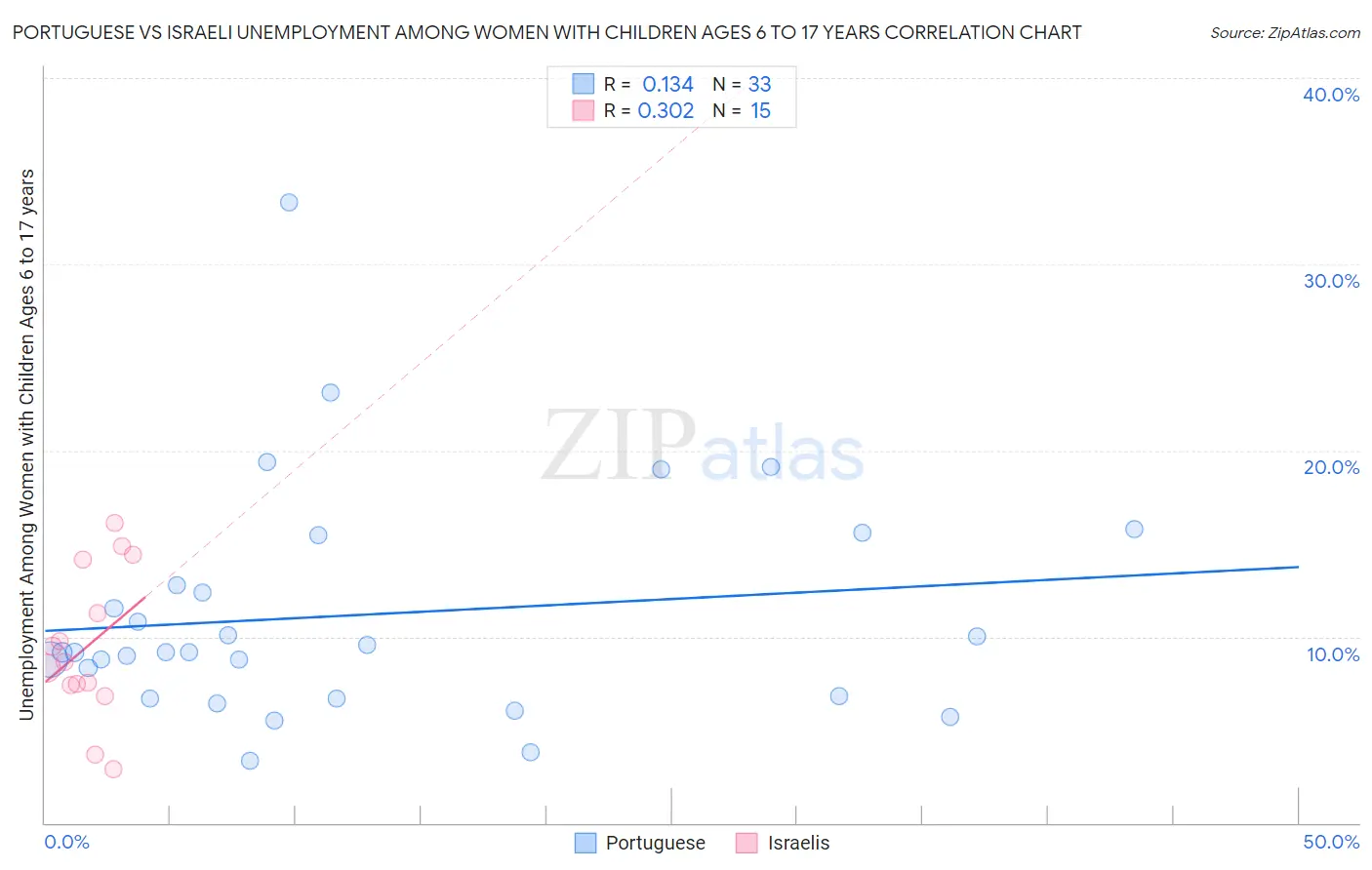 Portuguese vs Israeli Unemployment Among Women with Children Ages 6 to 17 years