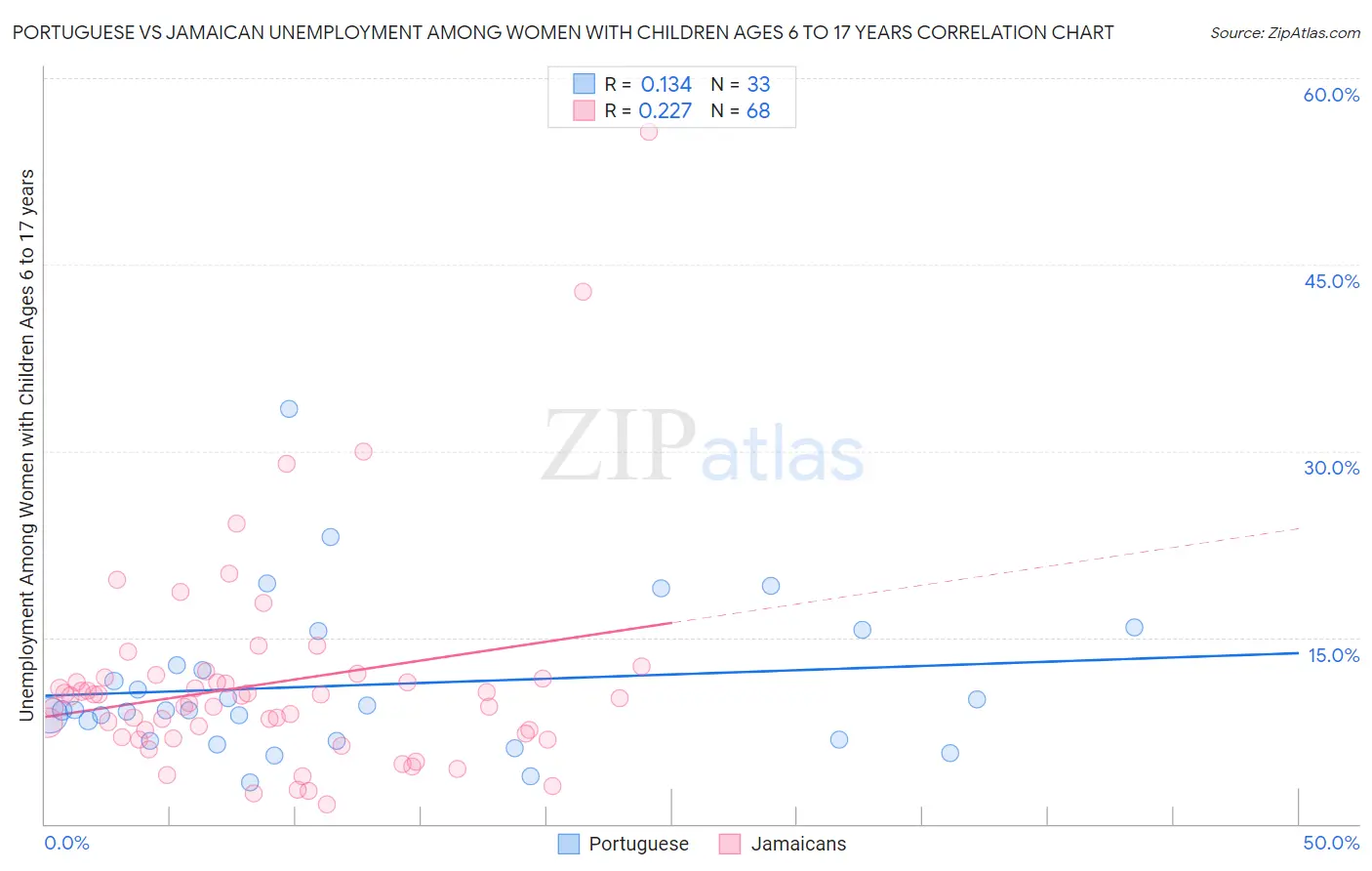 Portuguese vs Jamaican Unemployment Among Women with Children Ages 6 to 17 years