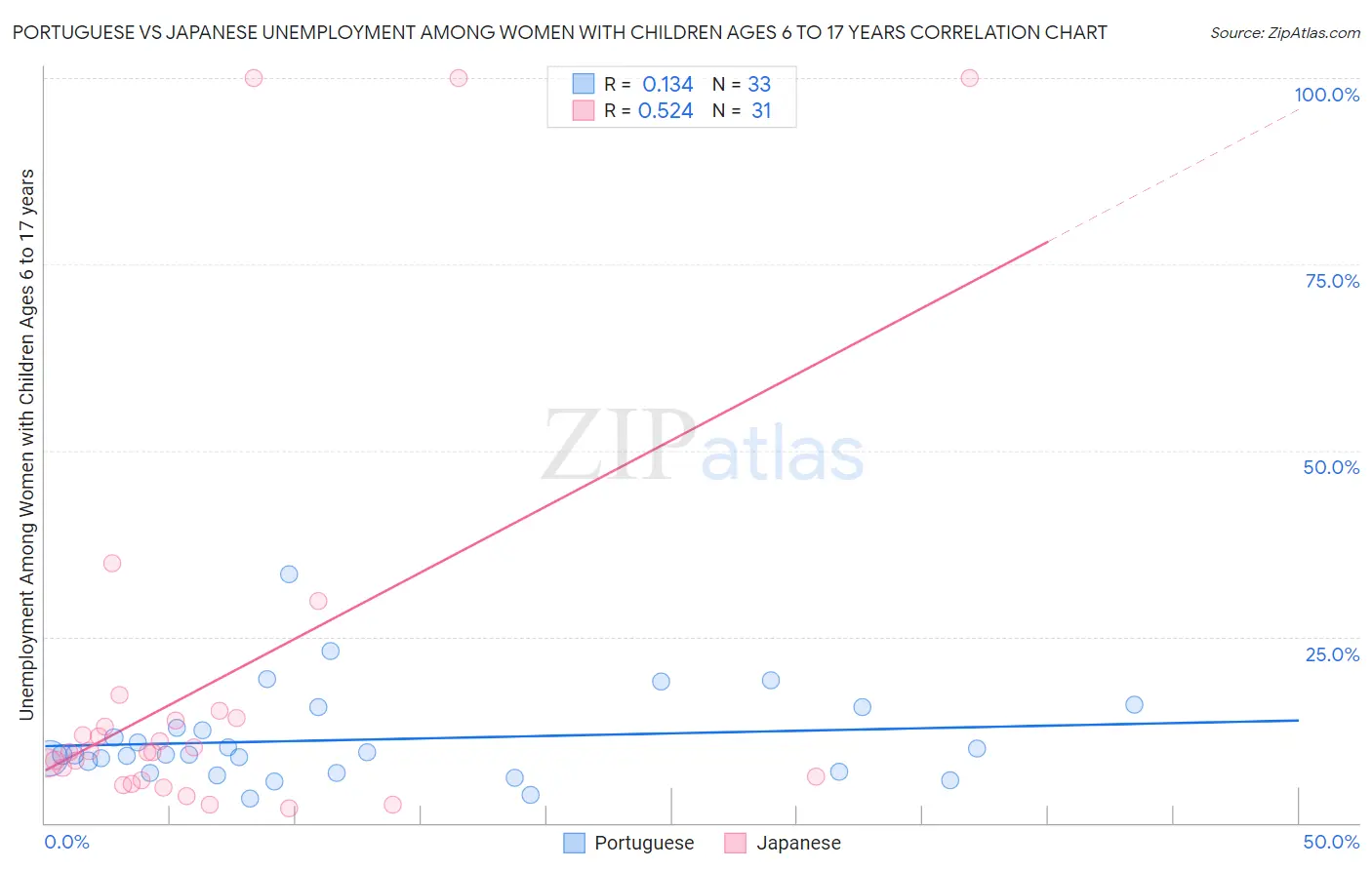 Portuguese vs Japanese Unemployment Among Women with Children Ages 6 to 17 years