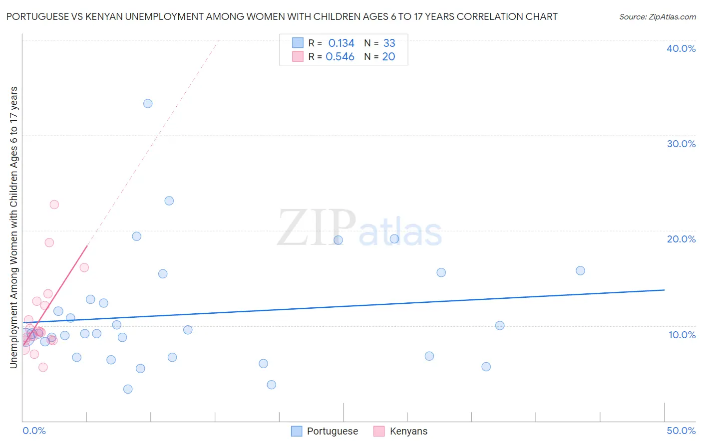 Portuguese vs Kenyan Unemployment Among Women with Children Ages 6 to 17 years