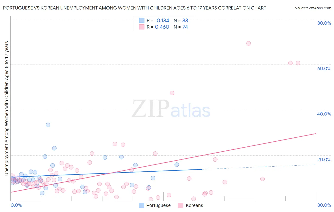 Portuguese vs Korean Unemployment Among Women with Children Ages 6 to 17 years