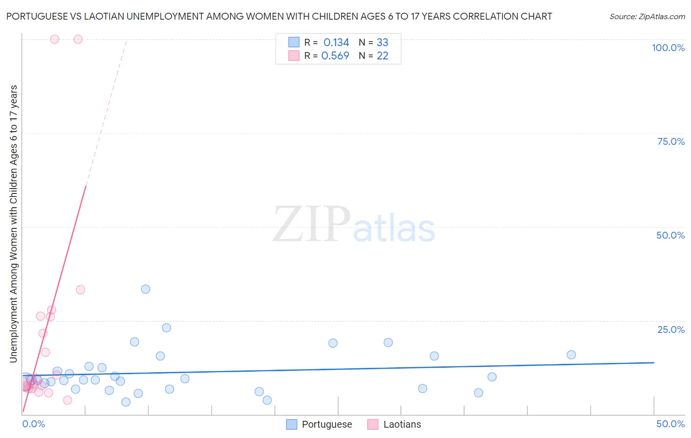 Portuguese vs Laotian Unemployment Among Women with Children Ages 6 to 17 years