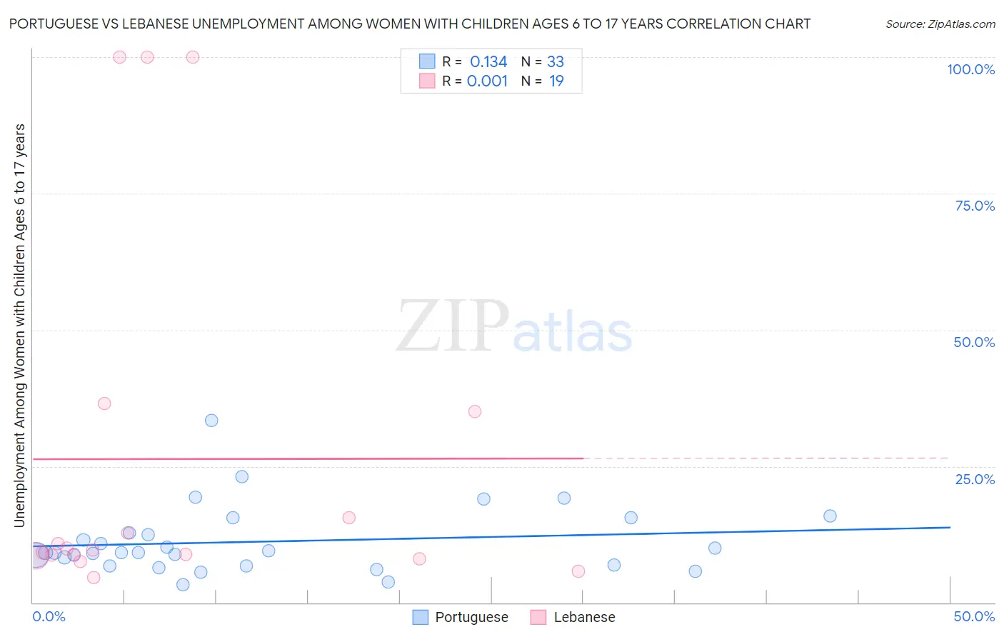 Portuguese vs Lebanese Unemployment Among Women with Children Ages 6 to 17 years