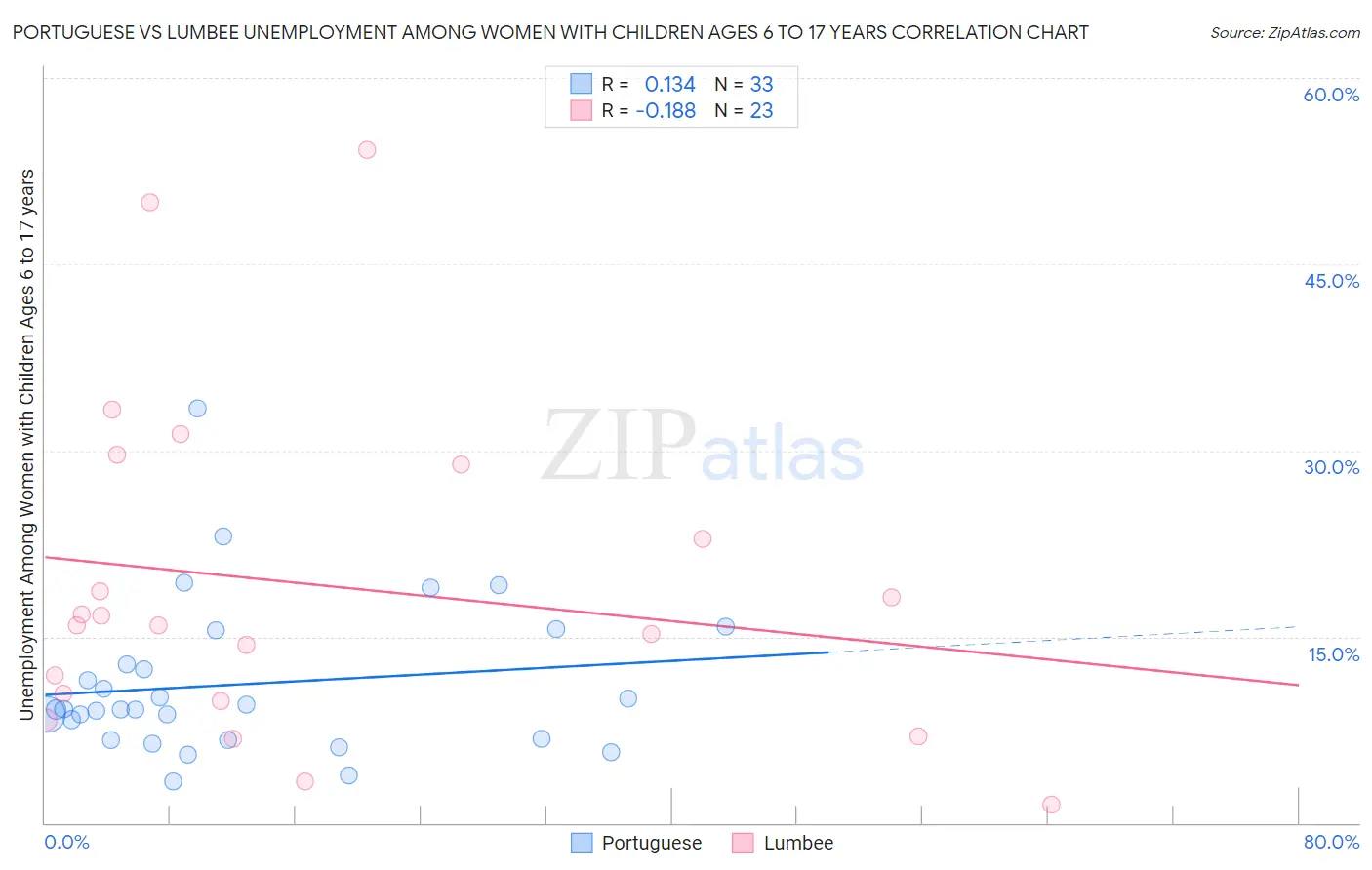 Portuguese vs Lumbee Unemployment Among Women with Children Ages 6 to 17 years