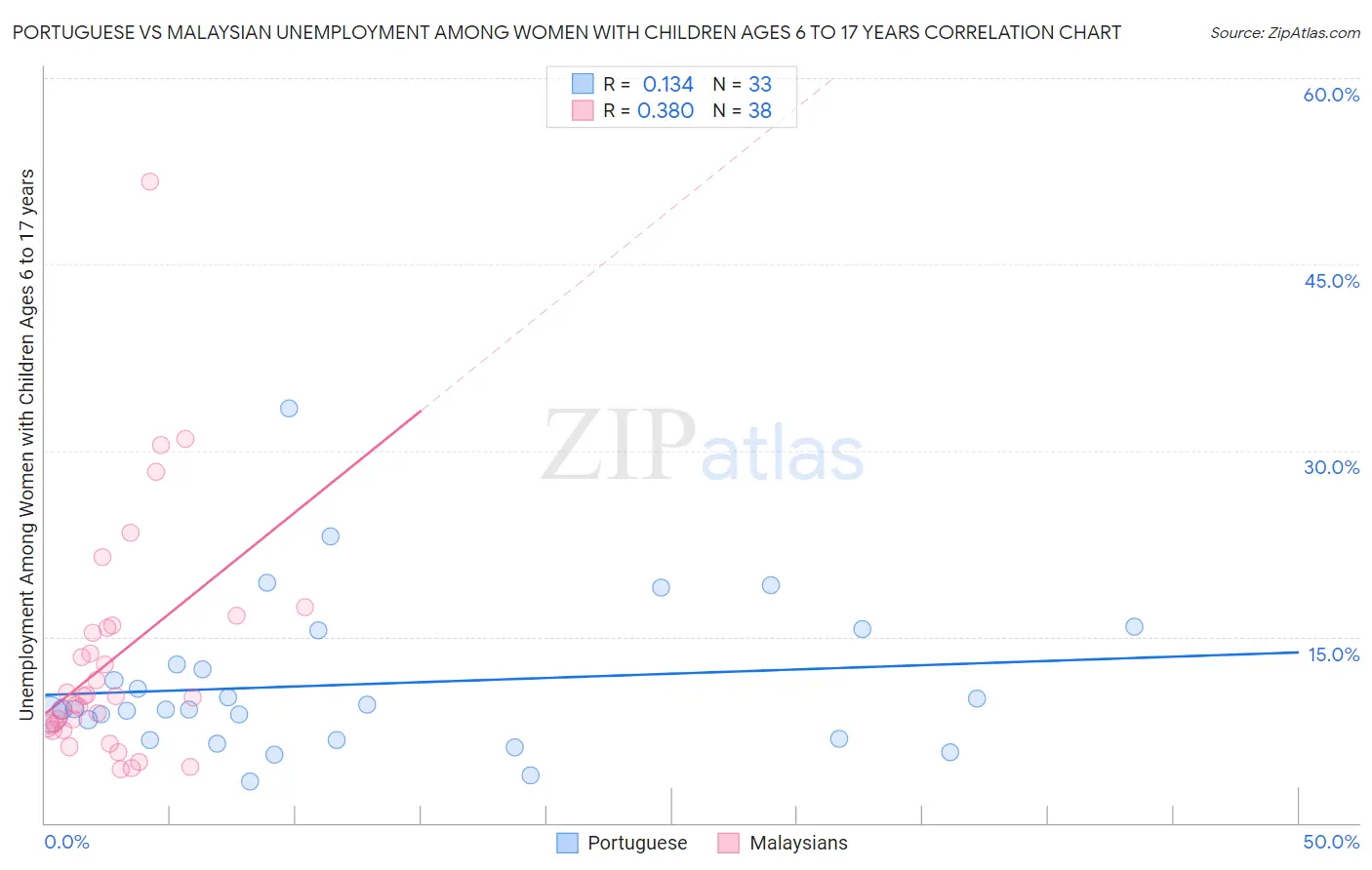 Portuguese vs Malaysian Unemployment Among Women with Children Ages 6 to 17 years