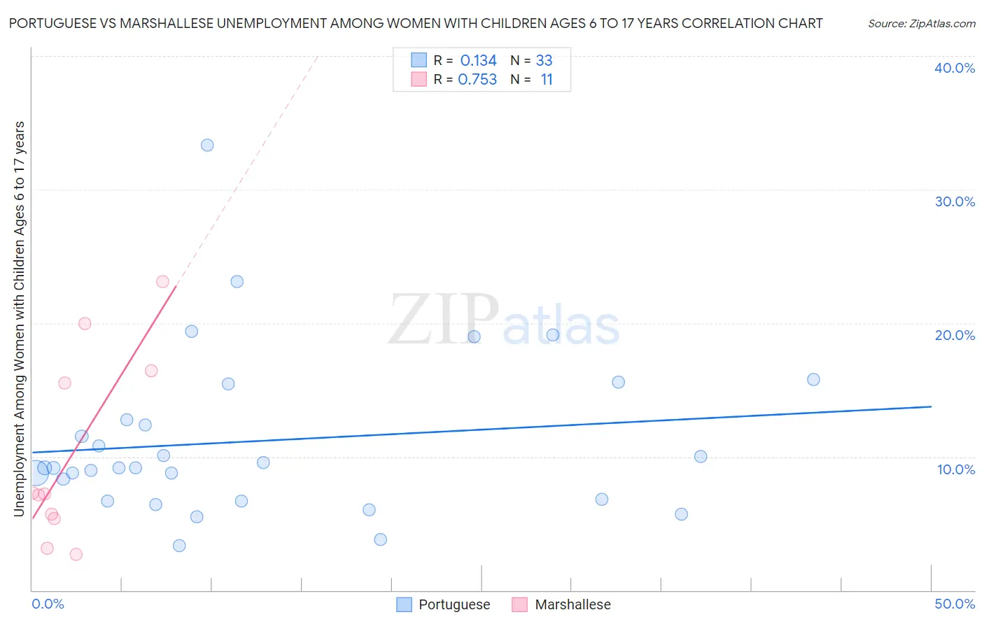 Portuguese vs Marshallese Unemployment Among Women with Children Ages 6 to 17 years