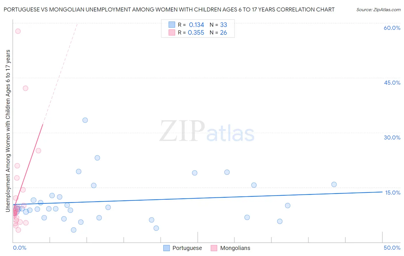 Portuguese vs Mongolian Unemployment Among Women with Children Ages 6 to 17 years