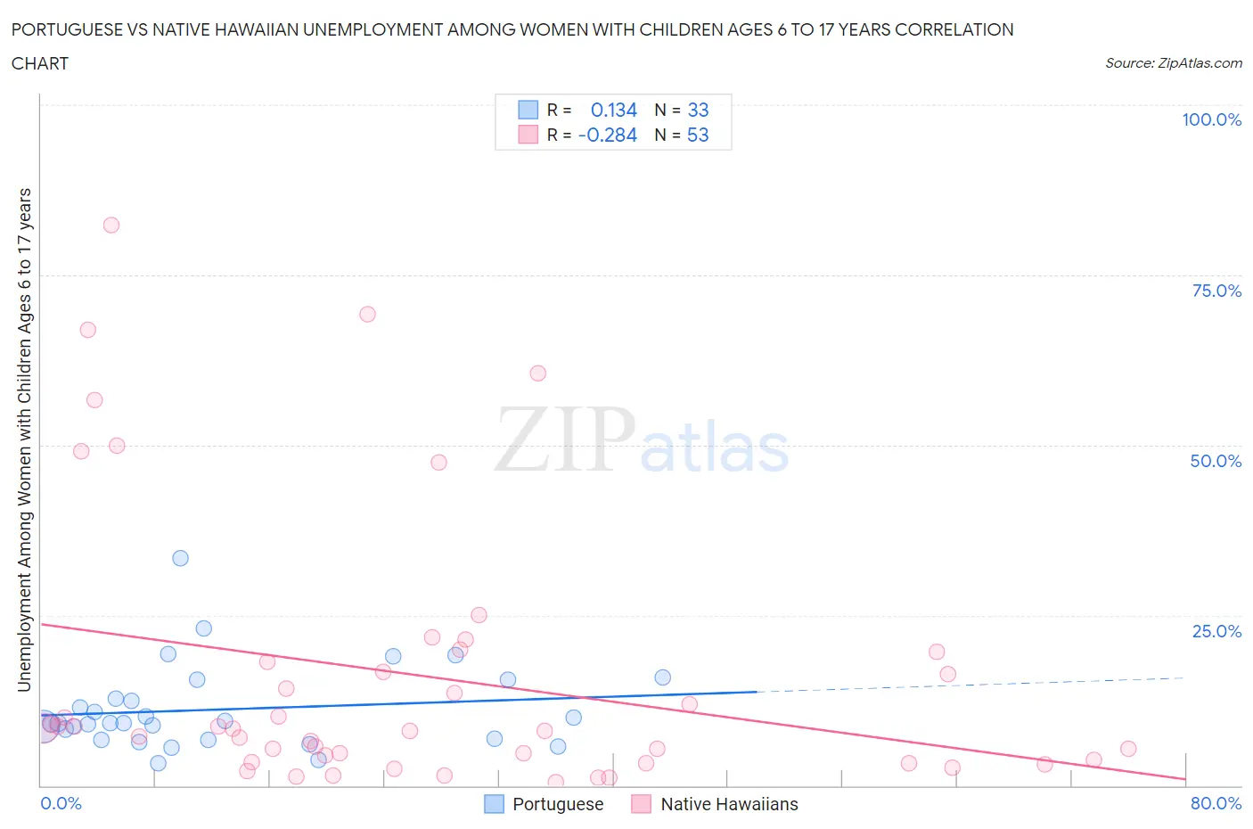 Portuguese vs Native Hawaiian Unemployment Among Women with Children Ages 6 to 17 years