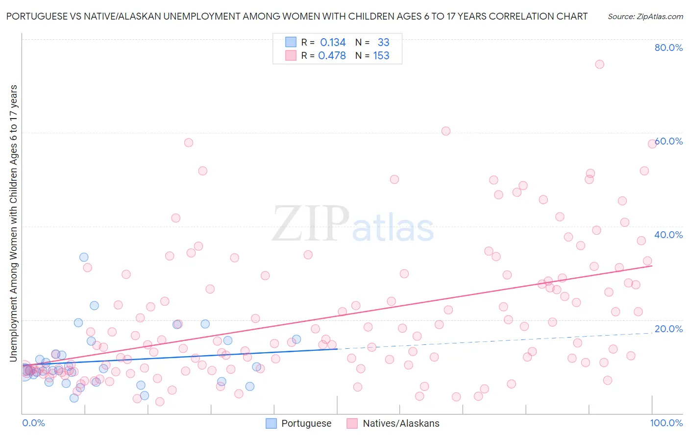 Portuguese vs Native/Alaskan Unemployment Among Women with Children Ages 6 to 17 years