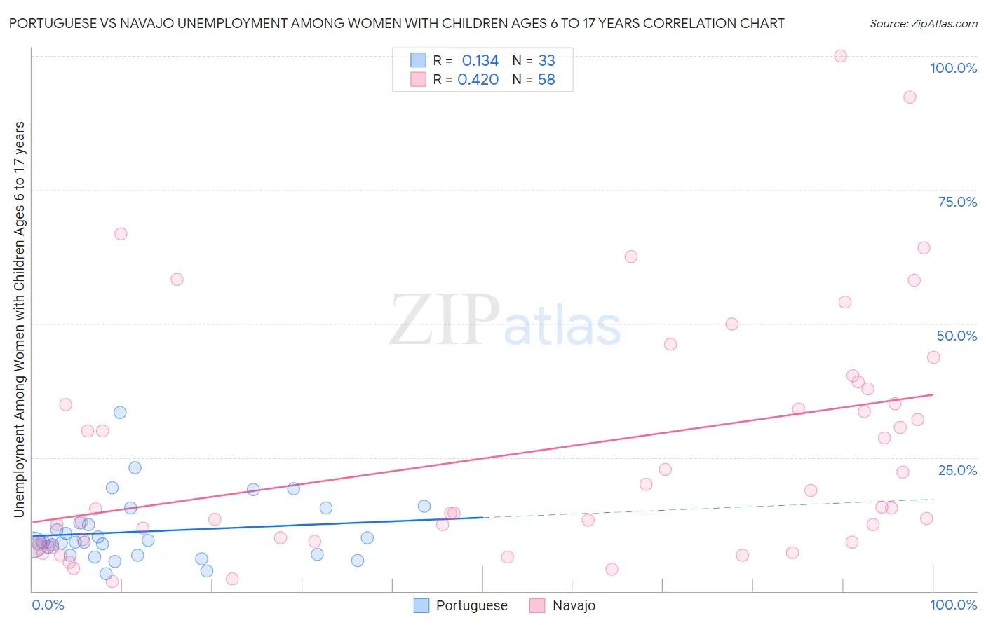Portuguese vs Navajo Unemployment Among Women with Children Ages 6 to 17 years