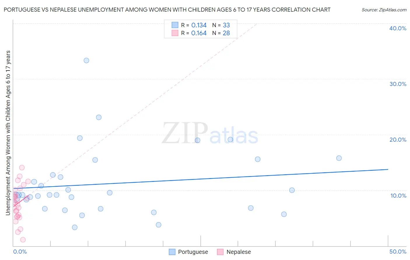 Portuguese vs Nepalese Unemployment Among Women with Children Ages 6 to 17 years