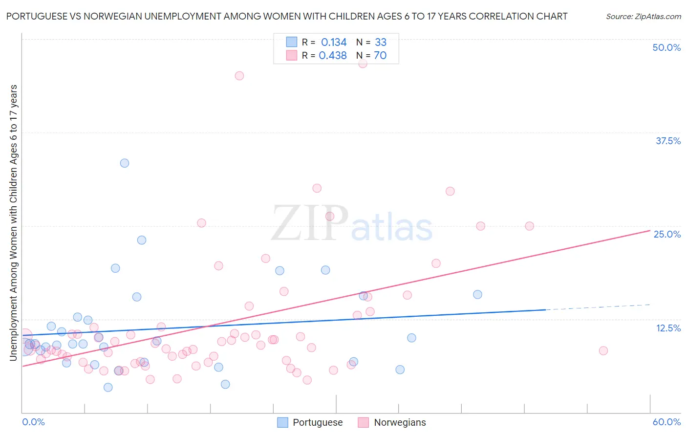Portuguese vs Norwegian Unemployment Among Women with Children Ages 6 to 17 years