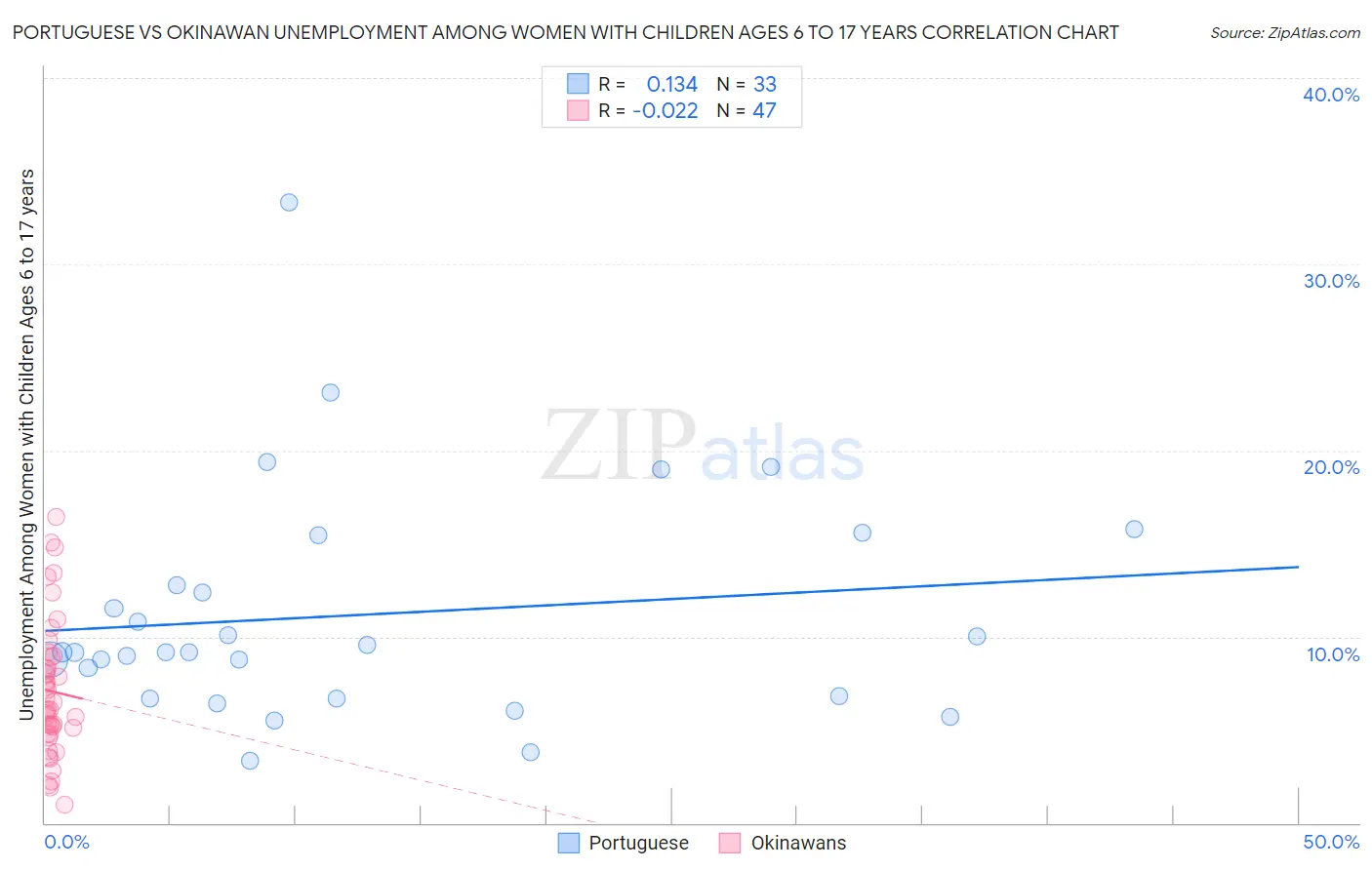 Portuguese vs Okinawan Unemployment Among Women with Children Ages 6 to 17 years