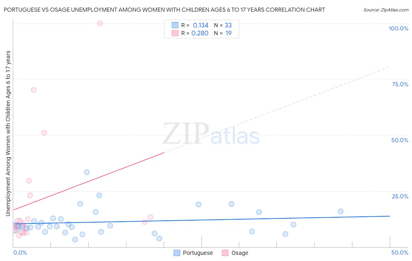 Portuguese vs Osage Unemployment Among Women with Children Ages 6 to 17 years