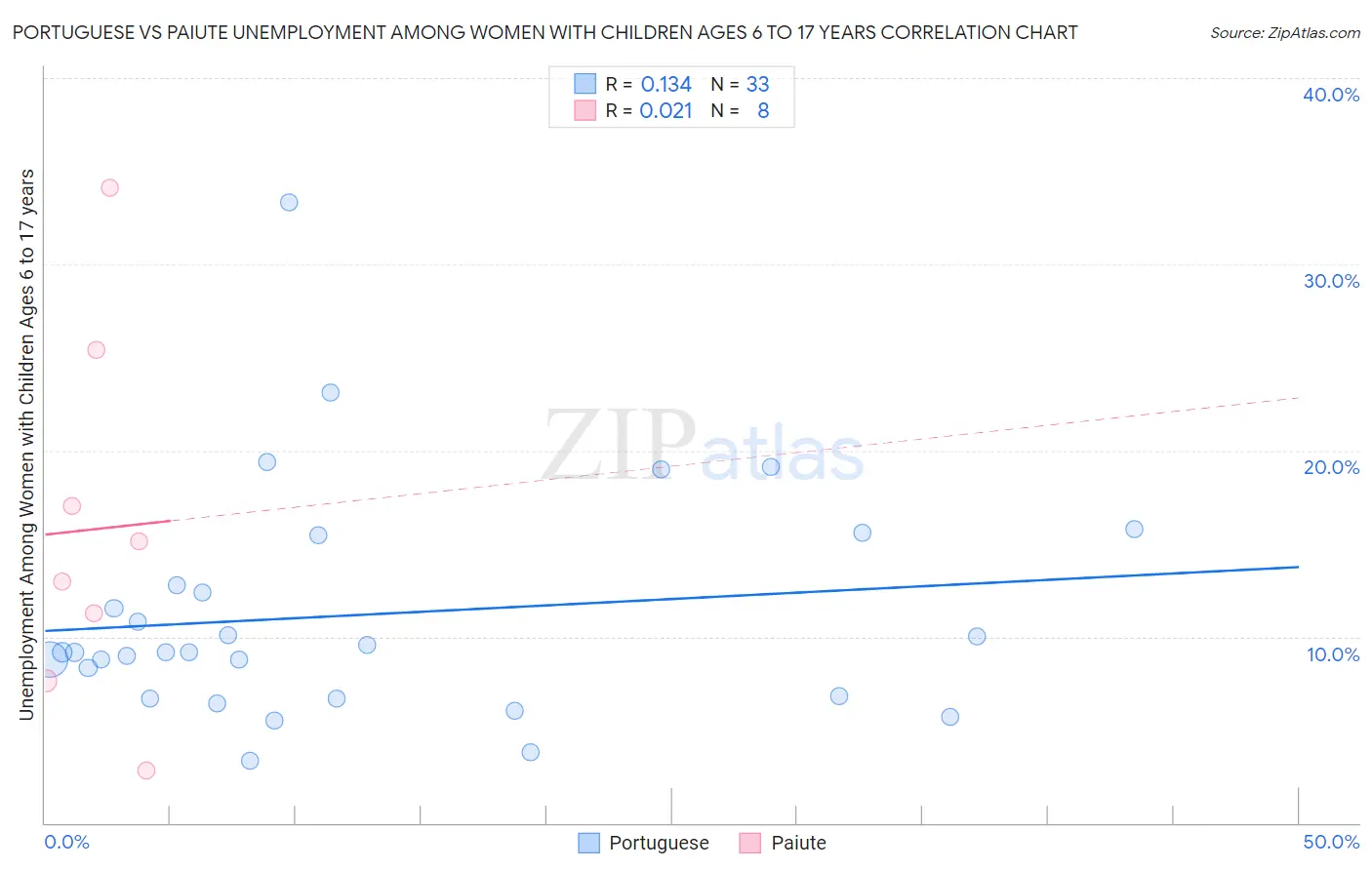 Portuguese vs Paiute Unemployment Among Women with Children Ages 6 to 17 years