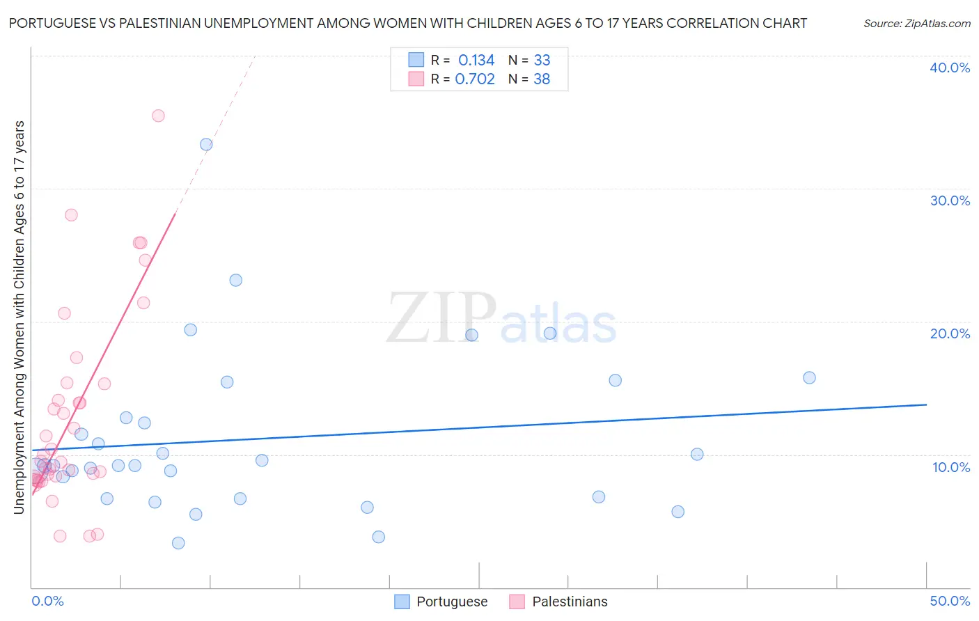 Portuguese vs Palestinian Unemployment Among Women with Children Ages 6 to 17 years
