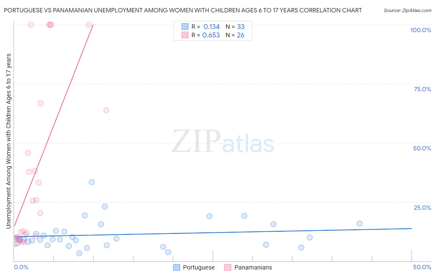 Portuguese vs Panamanian Unemployment Among Women with Children Ages 6 to 17 years