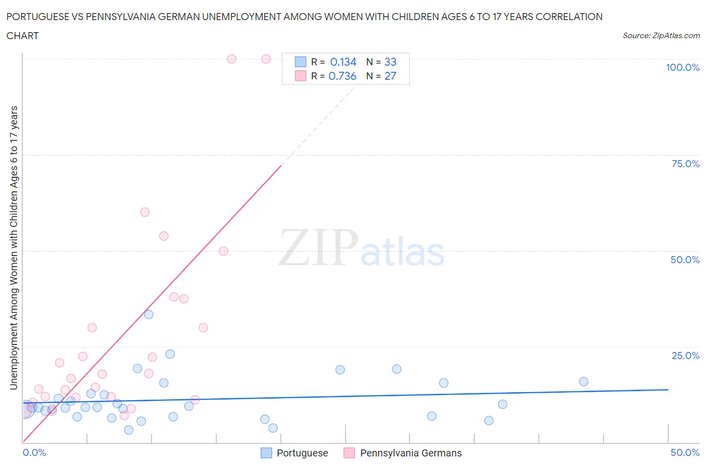 Portuguese vs Pennsylvania German Unemployment Among Women with Children Ages 6 to 17 years