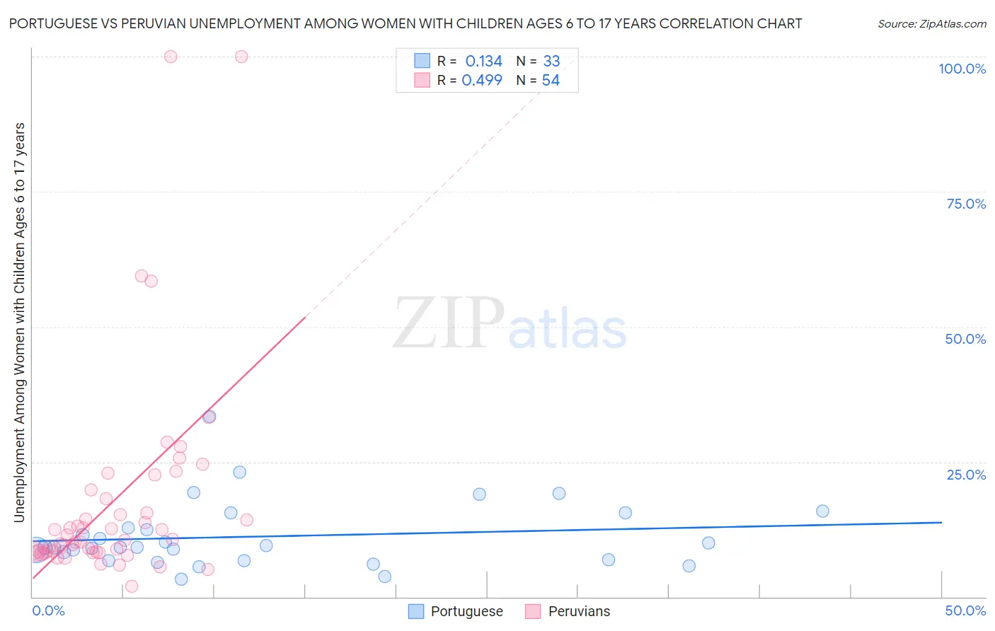 Portuguese vs Peruvian Unemployment Among Women with Children Ages 6 to 17 years