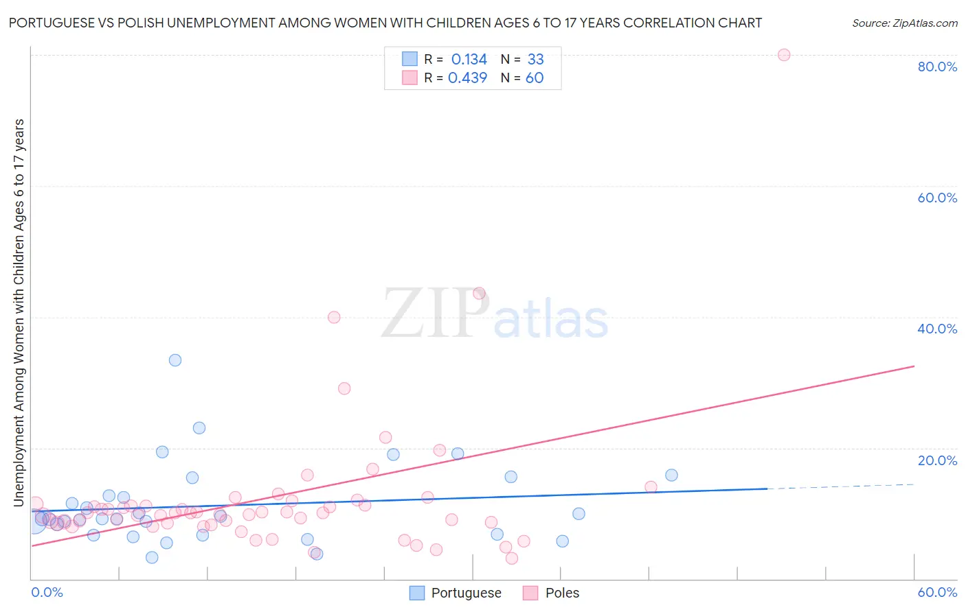 Portuguese vs Polish Unemployment Among Women with Children Ages 6 to 17 years