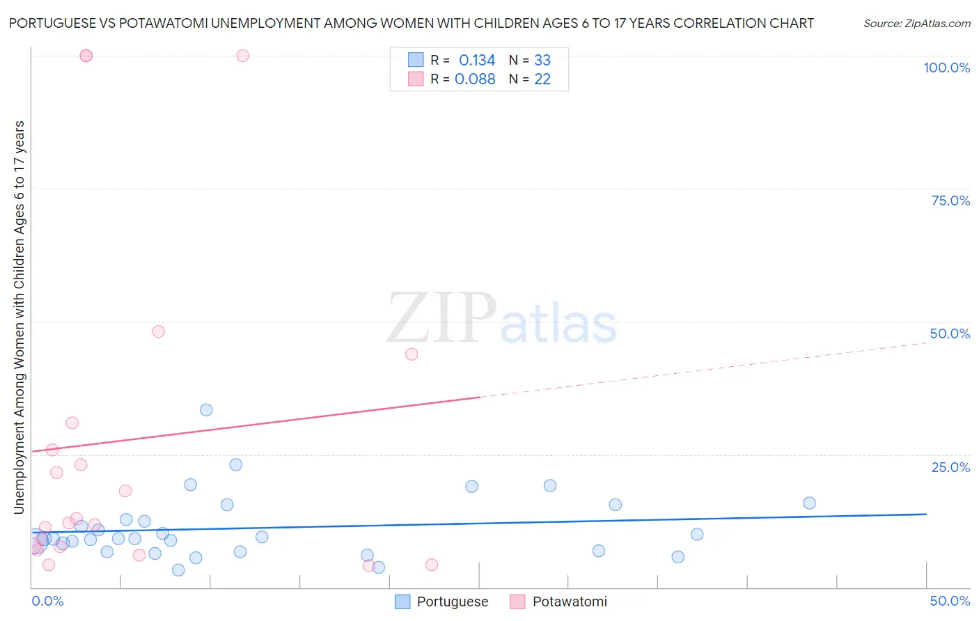 Portuguese vs Potawatomi Unemployment Among Women with Children Ages 6 to 17 years