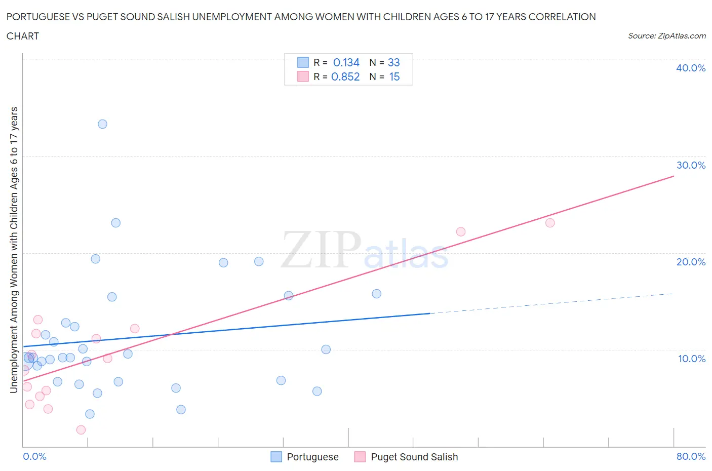 Portuguese vs Puget Sound Salish Unemployment Among Women with Children Ages 6 to 17 years