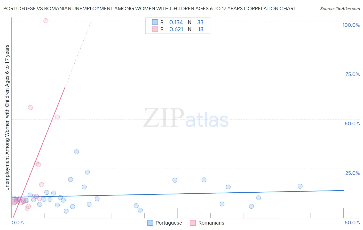 Portuguese vs Romanian Unemployment Among Women with Children Ages 6 to 17 years