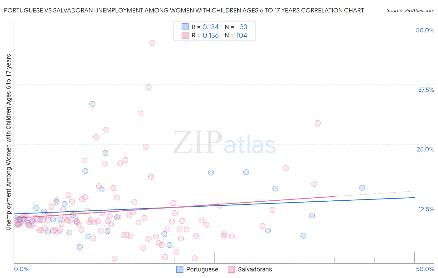 Portuguese vs Salvadoran Unemployment Among Women with Children Ages 6 to 17 years