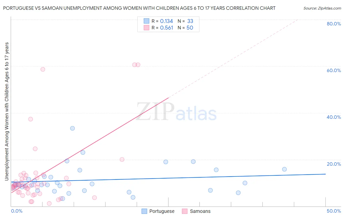 Portuguese vs Samoan Unemployment Among Women with Children Ages 6 to 17 years