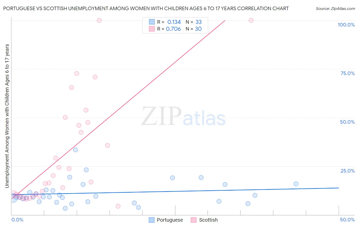 Portuguese vs Scottish Unemployment Among Women with Children Ages 6 to 17 years