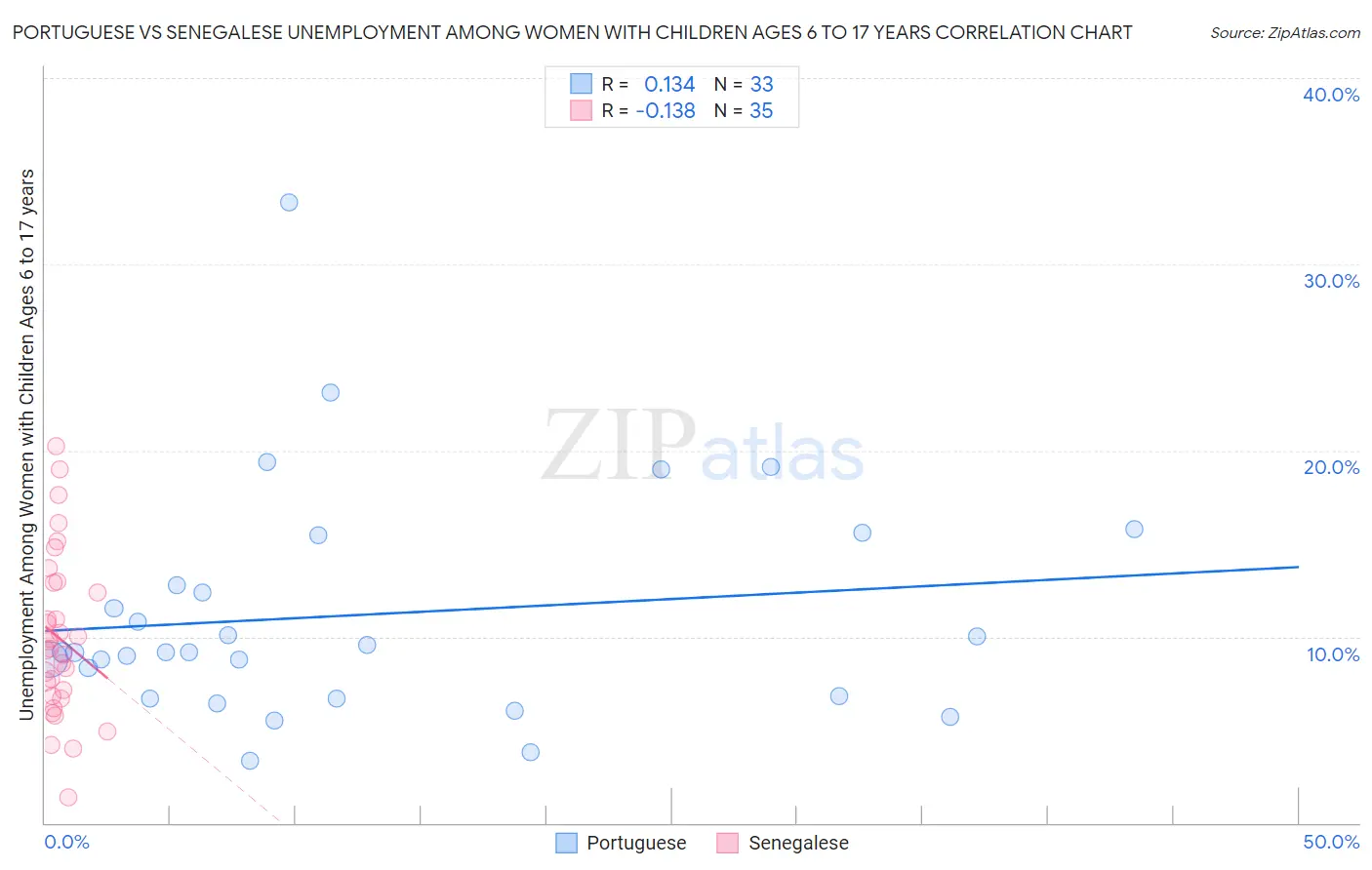 Portuguese vs Senegalese Unemployment Among Women with Children Ages 6 to 17 years
