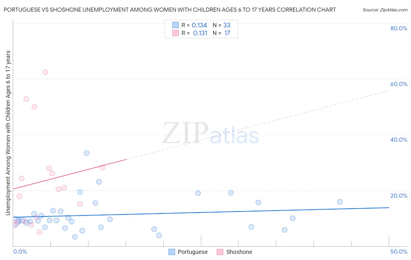 Portuguese vs Shoshone Unemployment Among Women with Children Ages 6 to 17 years