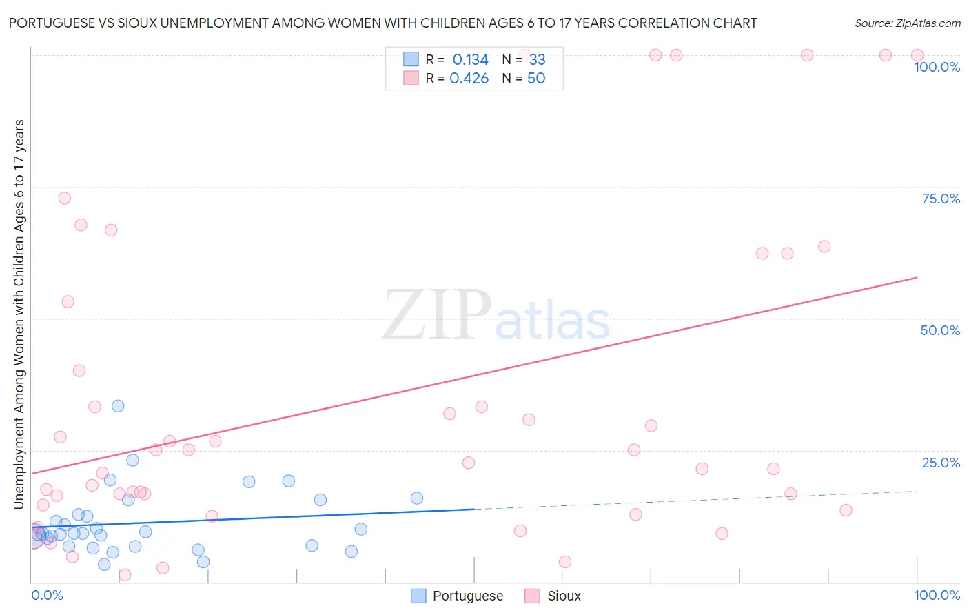 Portuguese vs Sioux Unemployment Among Women with Children Ages 6 to 17 years