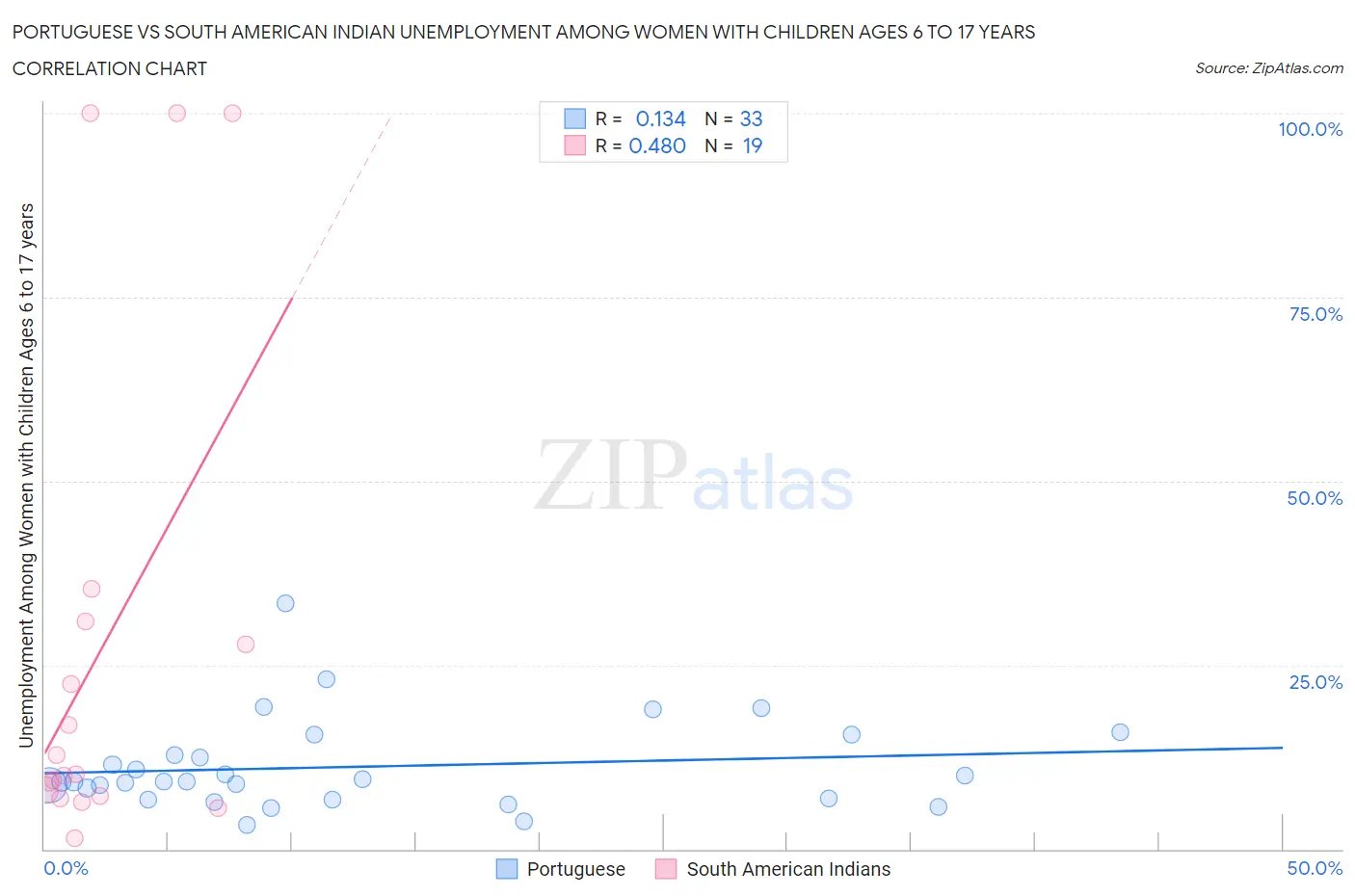 Portuguese vs South American Indian Unemployment Among Women with Children Ages 6 to 17 years