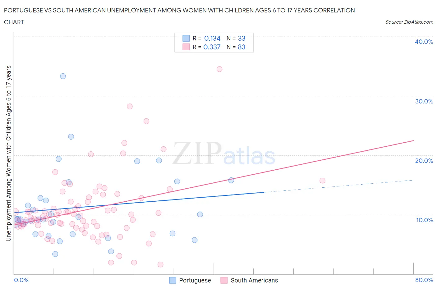 Portuguese vs South American Unemployment Among Women with Children Ages 6 to 17 years