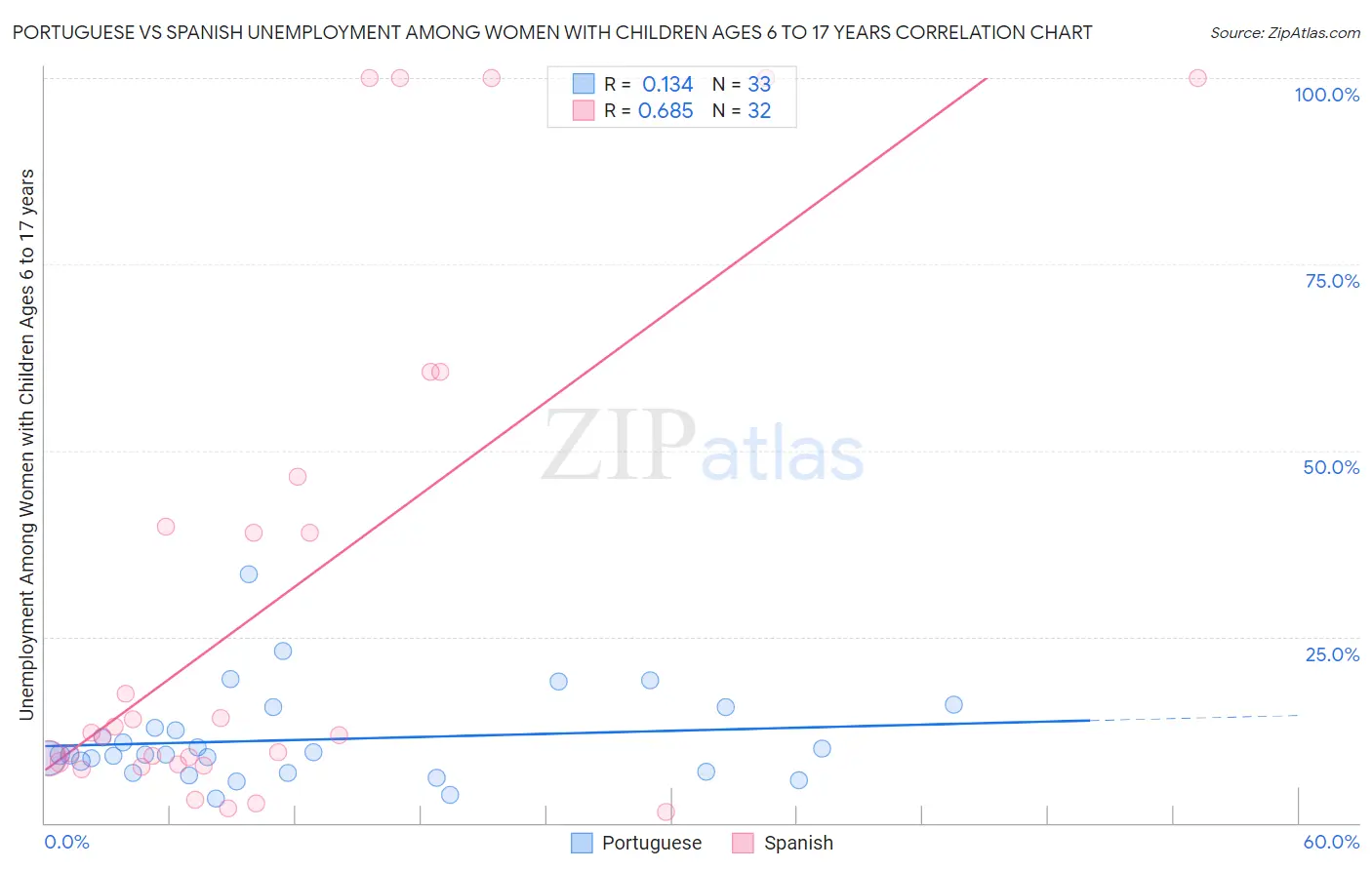 Portuguese vs Spanish Unemployment Among Women with Children Ages 6 to 17 years