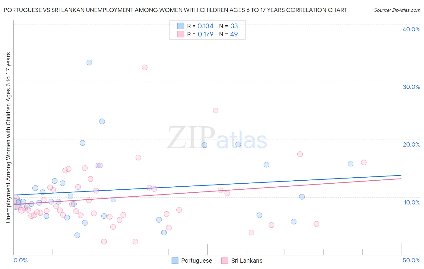 Portuguese vs Sri Lankan Unemployment Among Women with Children Ages 6 to 17 years