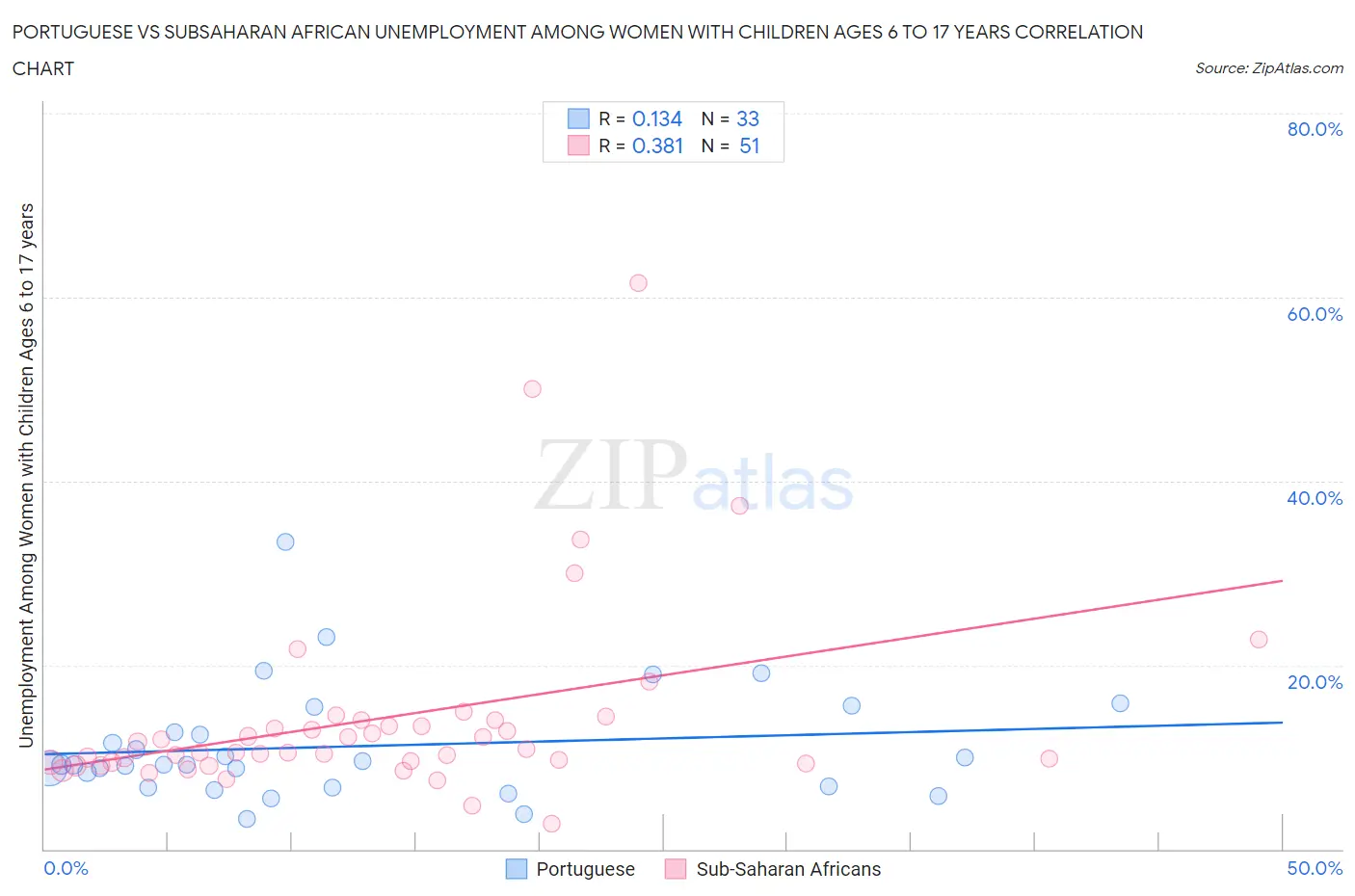 Portuguese vs Subsaharan African Unemployment Among Women with Children Ages 6 to 17 years