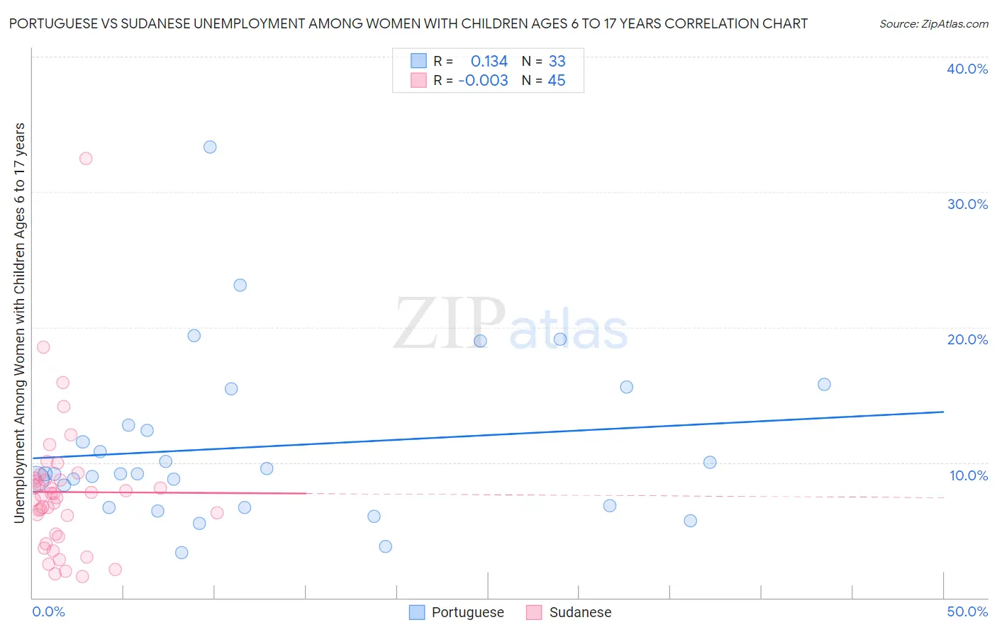 Portuguese vs Sudanese Unemployment Among Women with Children Ages 6 to 17 years