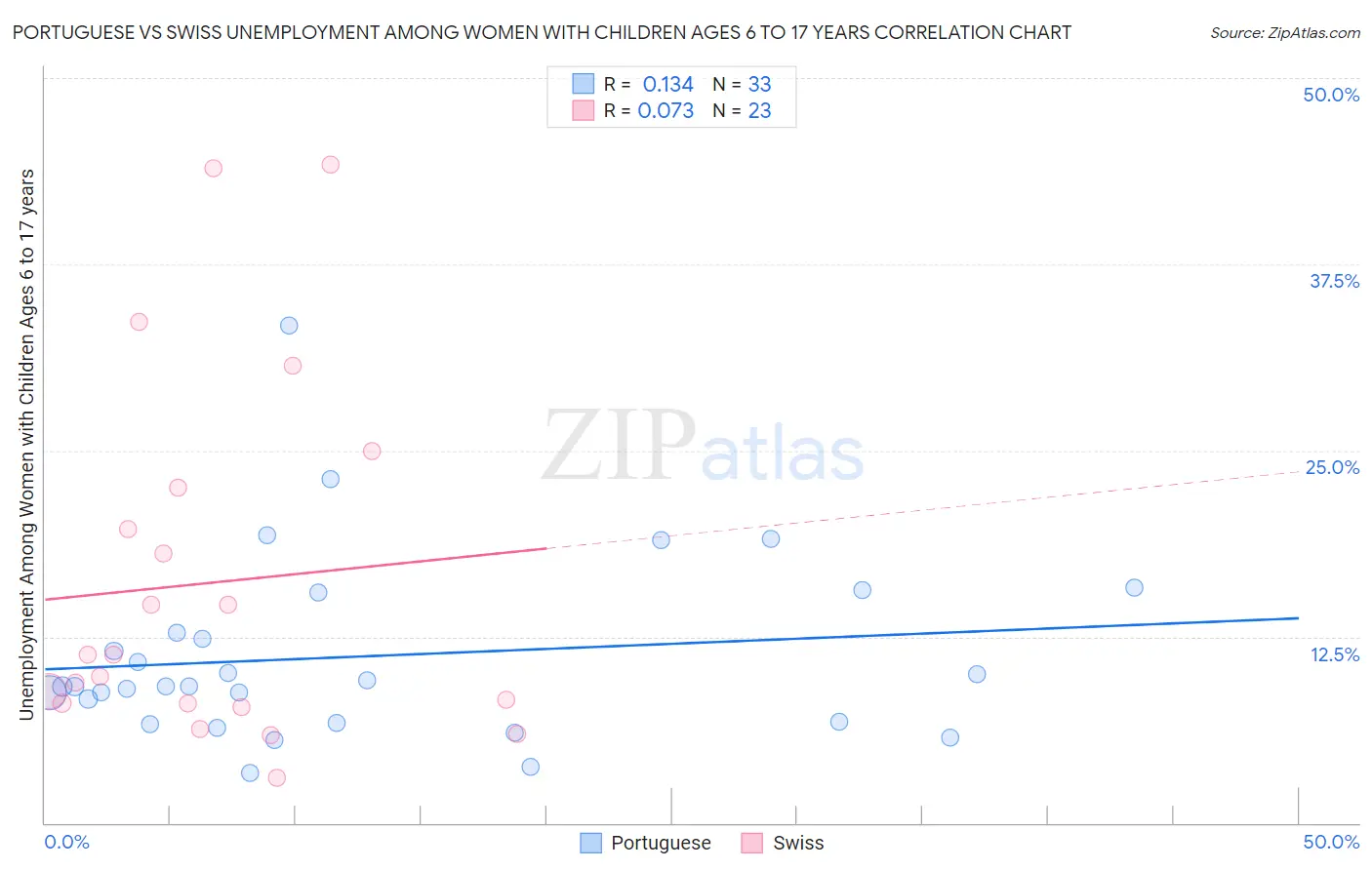 Portuguese vs Swiss Unemployment Among Women with Children Ages 6 to 17 years