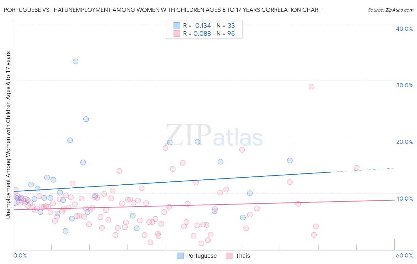 Portuguese vs Thai Unemployment Among Women with Children Ages 6 to 17 years