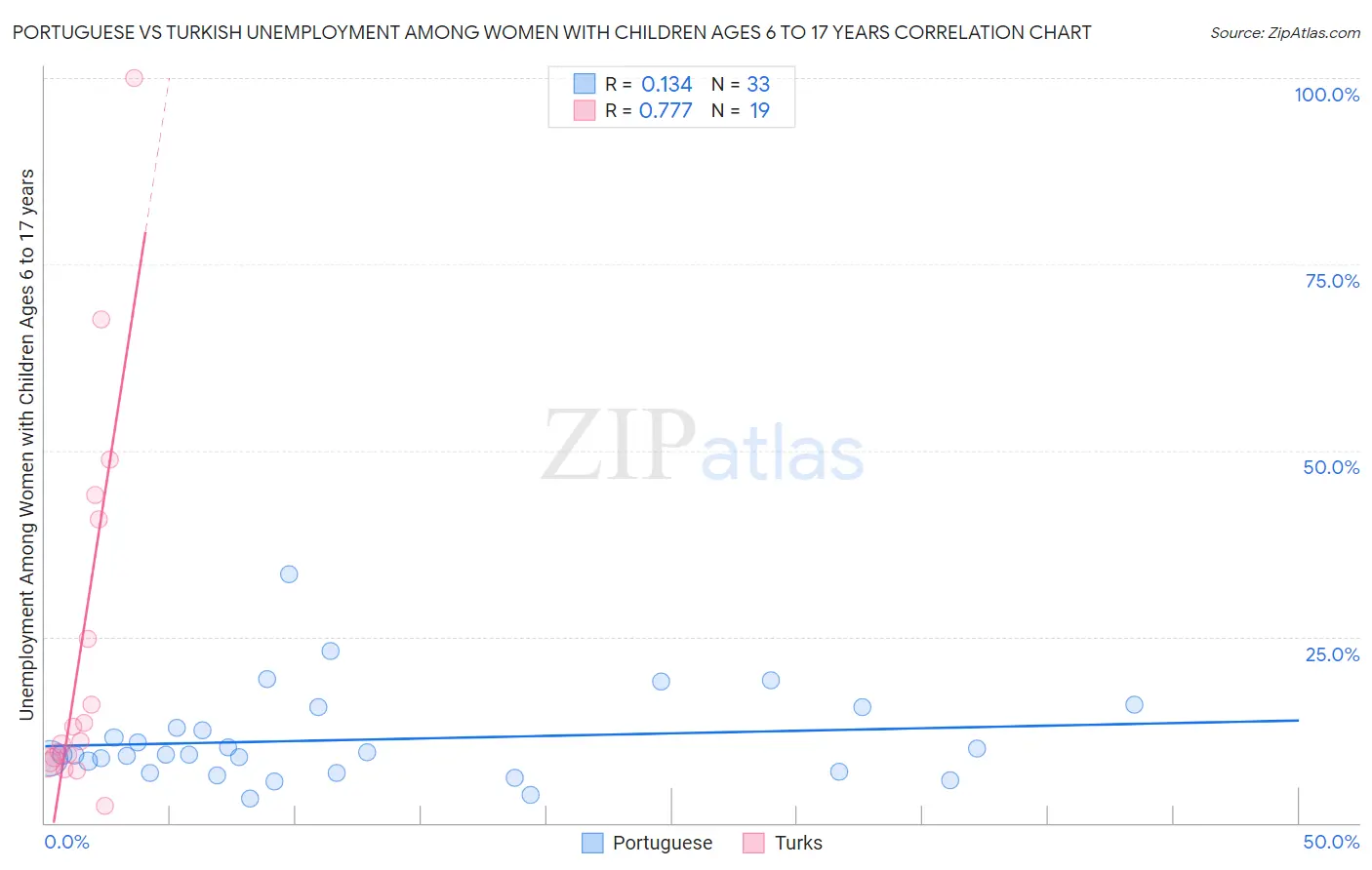 Portuguese vs Turkish Unemployment Among Women with Children Ages 6 to 17 years