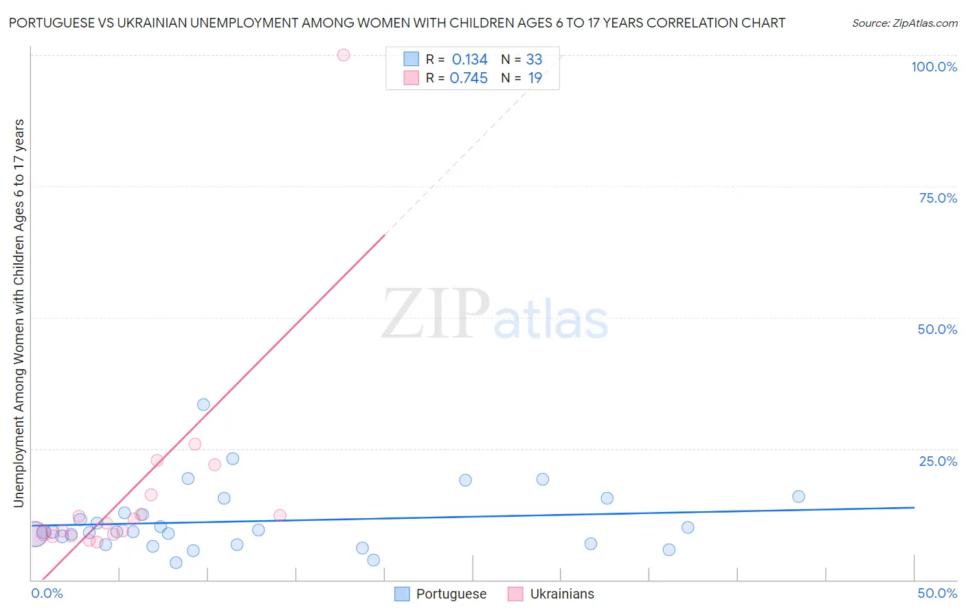 Portuguese vs Ukrainian Unemployment Among Women with Children Ages 6 to 17 years
