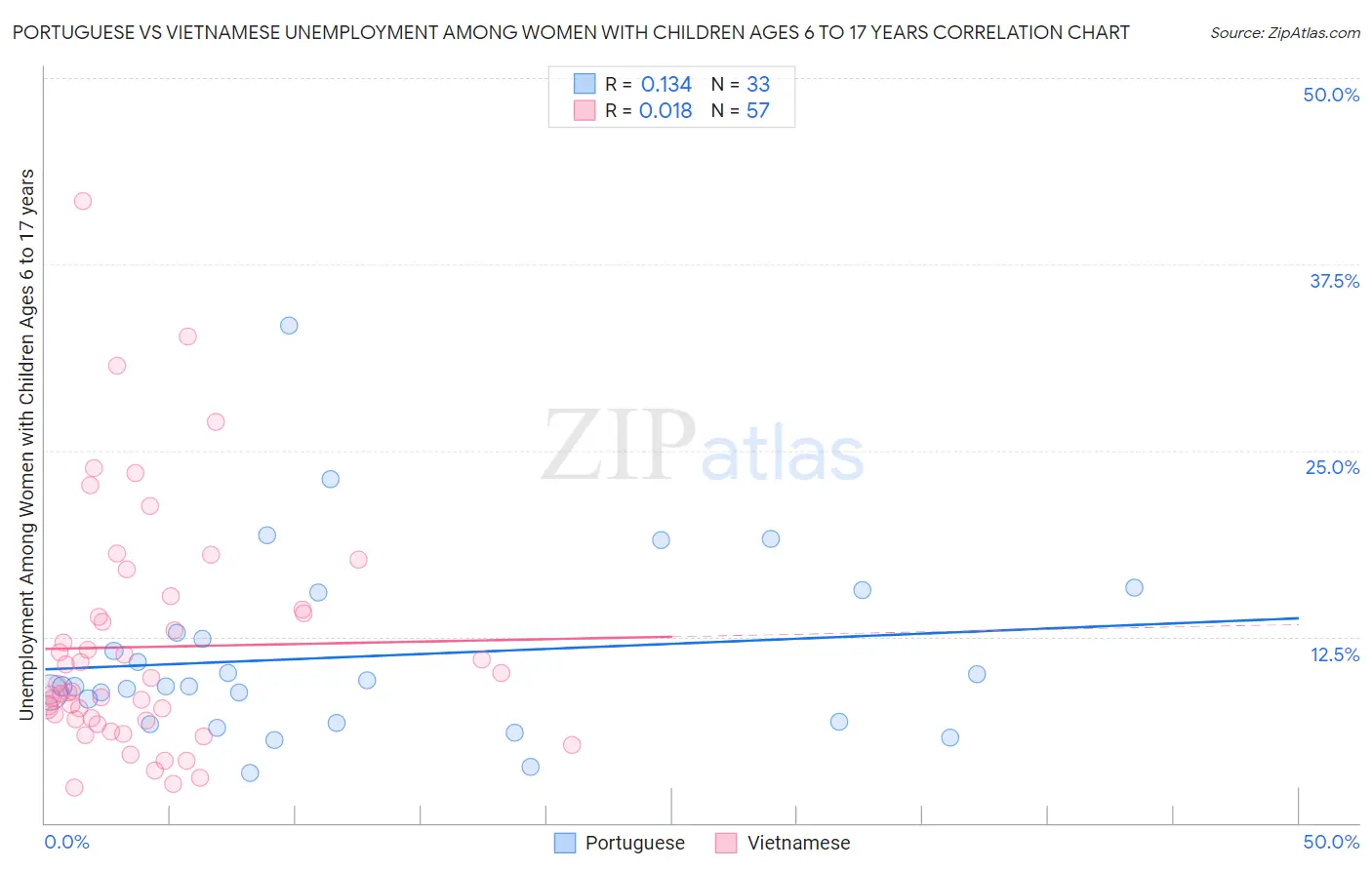 Portuguese vs Vietnamese Unemployment Among Women with Children Ages 6 to 17 years