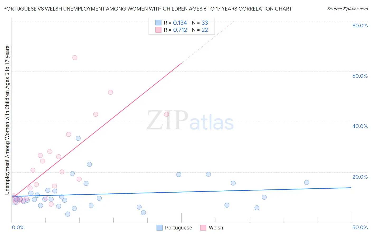 Portuguese vs Welsh Unemployment Among Women with Children Ages 6 to 17 years