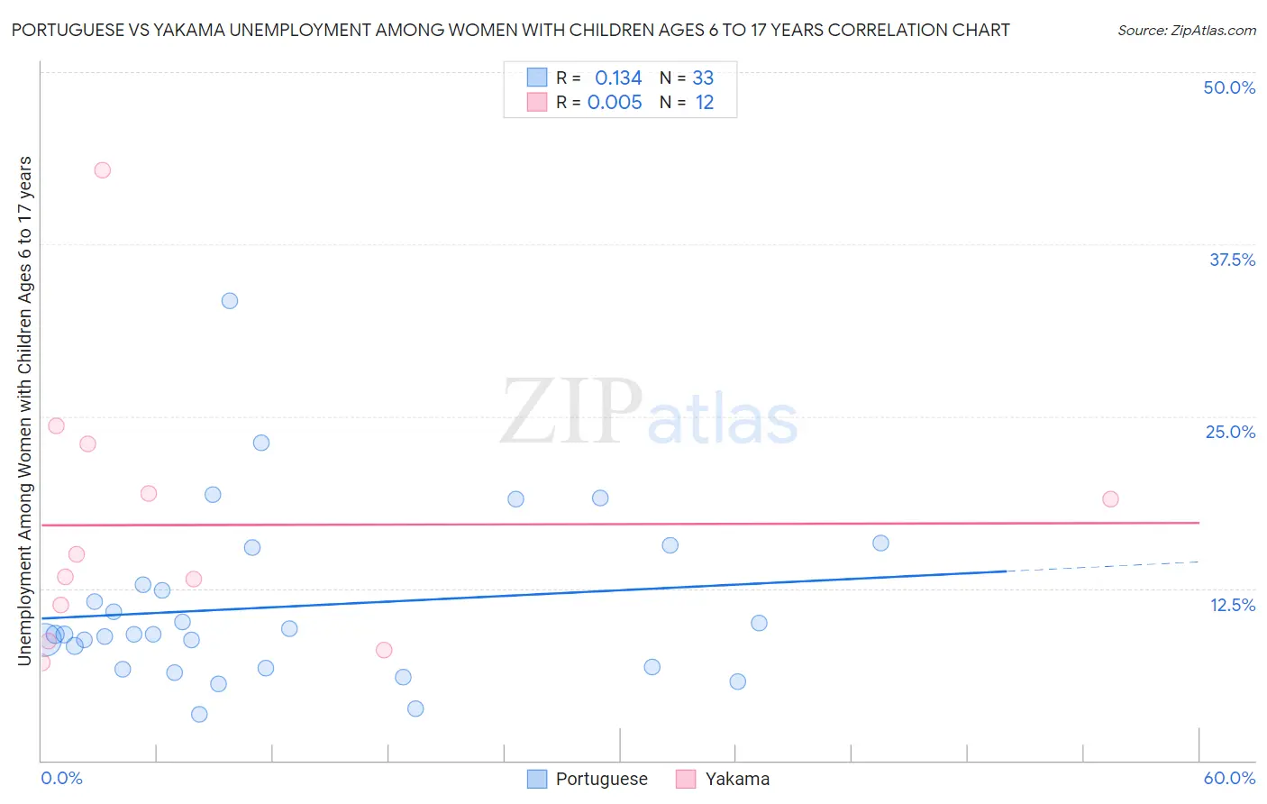 Portuguese vs Yakama Unemployment Among Women with Children Ages 6 to 17 years