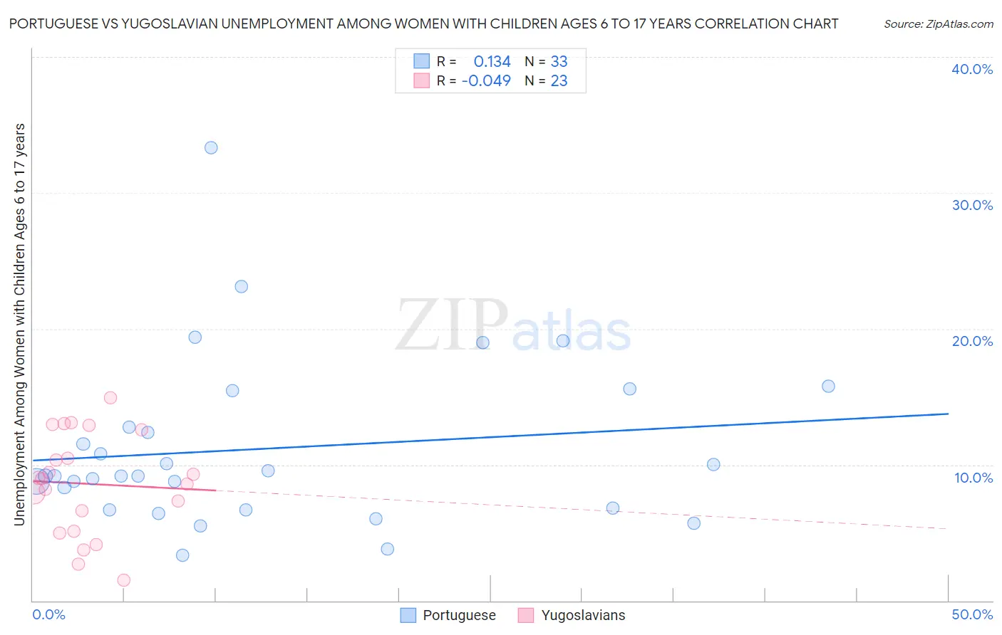 Portuguese vs Yugoslavian Unemployment Among Women with Children Ages 6 to 17 years